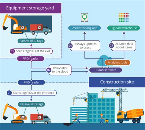 asset tracking rfid construction|rfid position tracking system.